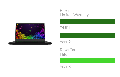 RazerCare für Laptops 
 Verlängert die Garantie auf neue und generalüberholte Laptops um bis zu 3 Jahre 