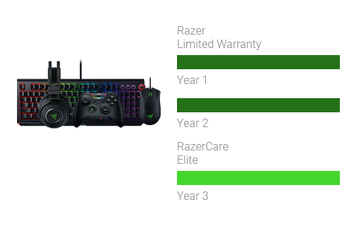 RazerCare Elite for Selected Peripherals 
 Extends coverage to 3 years, for new Mice, Keyboards, Audio & Controllers 